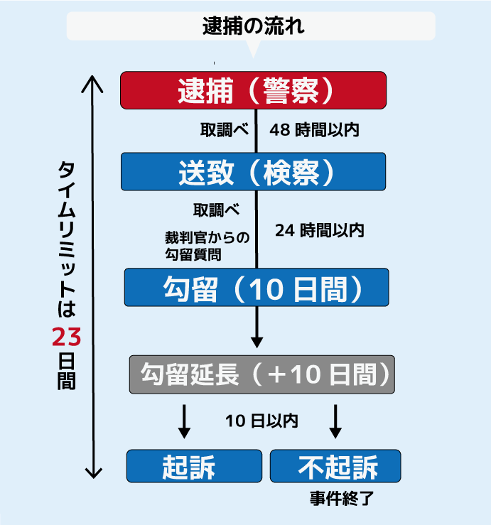 逮捕されてから起訴されるまでの流れ