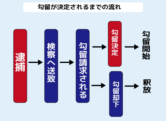 勾留が決定されるまでの流れ