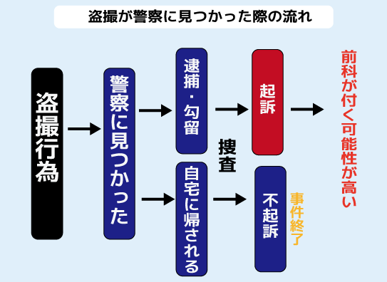 盗撮が警察に見つかった際の流れ