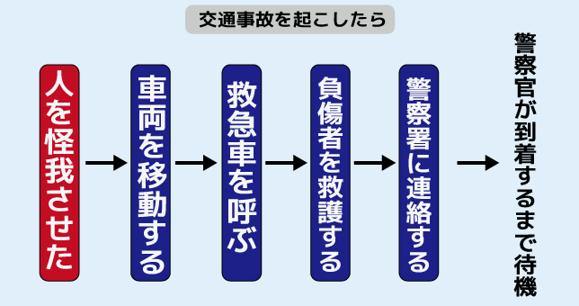 交通事故を起こした後の流れ
