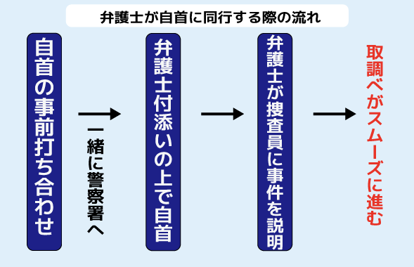 弁護士が自首に同行した際の流れ
