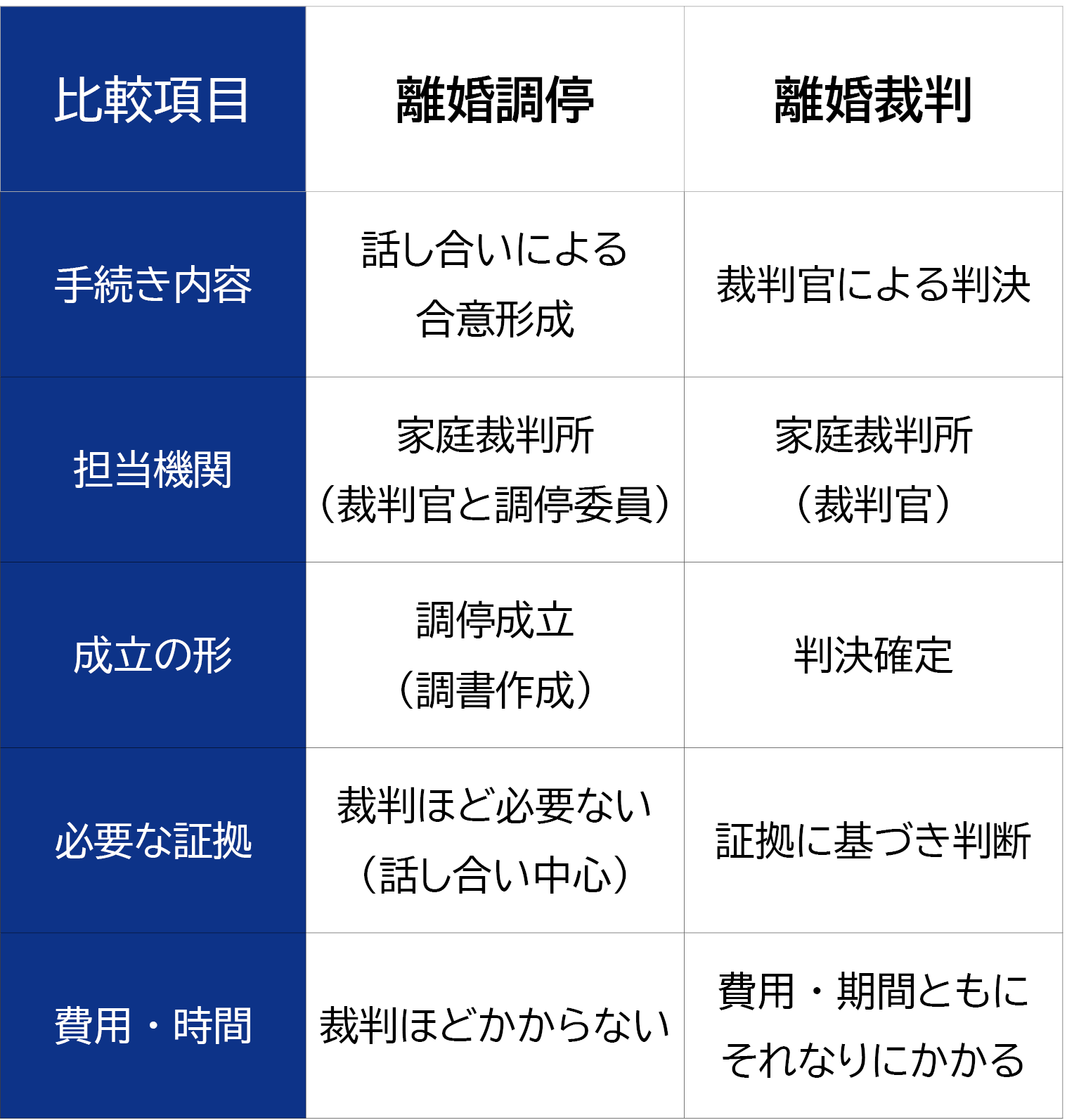 離婚調停と離婚裁判の違い