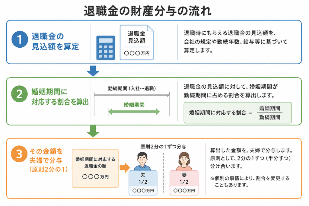 退職金の財産分与の流れ