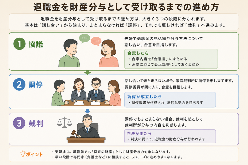 退職金の財産分与の流れ