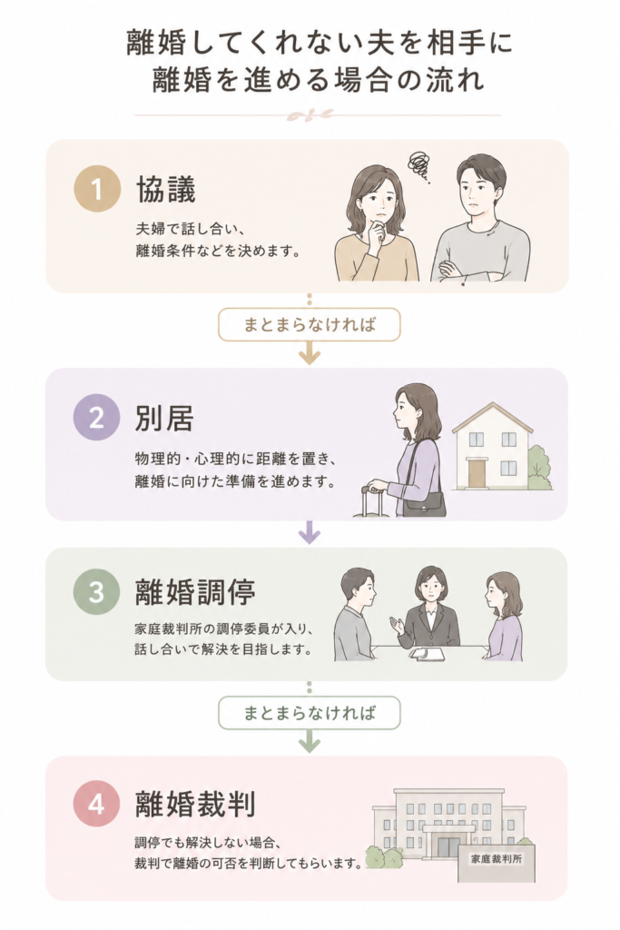 離婚してくれない夫を相手に離婚を進める場合の流れ