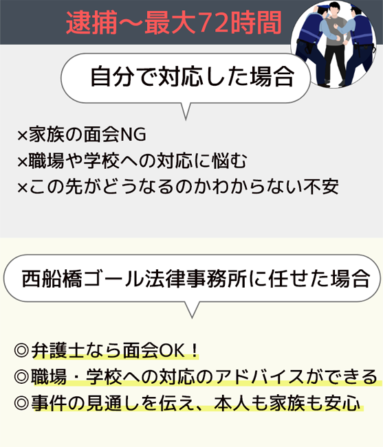 弁護士なら面会OK。職場・学校への対応のアドバイスができる。事件の見通しを伝え、本人も家族も安心。
   