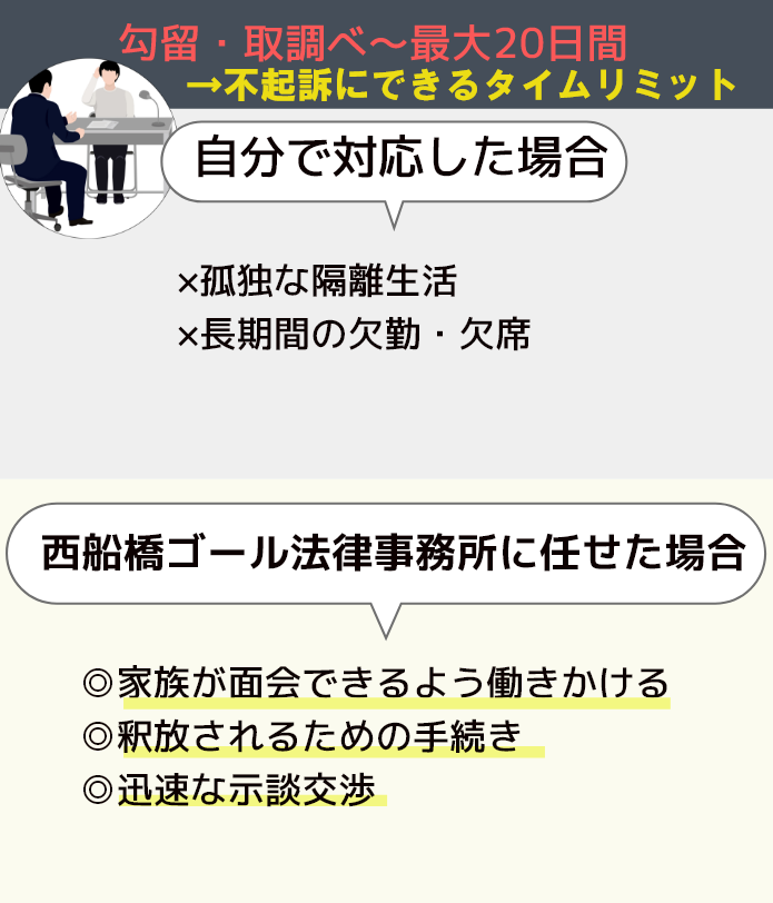 家族が面会できるよう働きかける。釈放されるための手続き。迅速な示談交渉