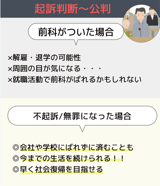 不起訴になった場合は会社や学校にばれずに済むこともある。今までの生活を続けられる。早く社会復帰を目指せる。