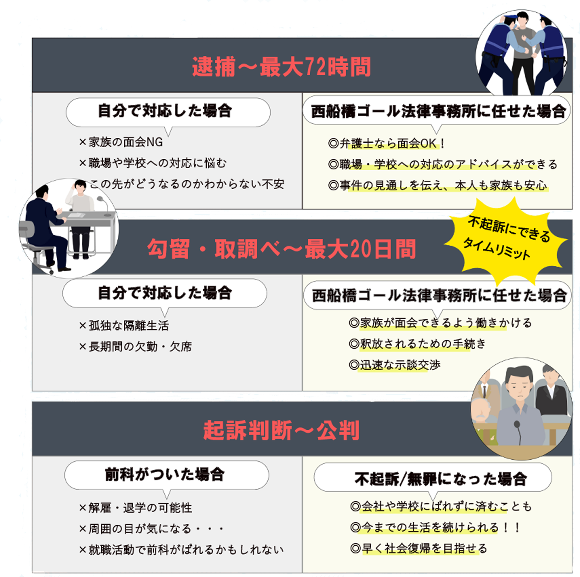 弁護士なら面会OK。職場・学校への対応のアドバイスができる。事件の見通しを伝え、本人も家族も安心。
